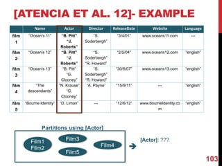 103
Partitions using [Actor]
è
Name Actor Director ReleaseDate Website Language
film
1
“Ocean’s 11” “B. Pitt”
“J.
Roberts”
“S.
Soderbergh”
“3/4/01” www.oceans11.com ---
film
2
“Ocean’s 12” “B. Pitt”
“J.
Roberts”
“S.
Soderbergh”
“R. Howard”
“2/5/04” www.oceans12.com “english”
film
3
“Ocean’s 13” “B. Pitt”
“G.
Clooney”
“S.
Soderbergh”
“R. Howard”
“30/6/07” www.oceans13.com “english”
film
4
“The
descendants”
“N. Krause”
“G.
Clooney”
“A. Payne” “15/9/11” --- “english”
film
5
“Bourne Identity“ “D. Liman” --- “12/6/12” www.bourneIdentity.co
m
“english”
Film4
Film3Film1
Film2
Film5
[Actor]: ???
[ATENCIA ET AL. 12]- EXAMPLE
 