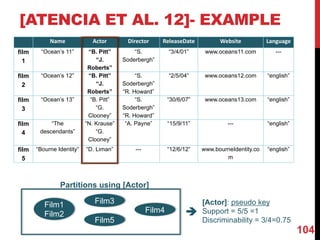 104
Partitions using [Actor]
è
Name Actor Director ReleaseDate Website Language
film
1
“Ocean’s 11” “B. Pitt”
“J.
Roberts”
“S.
Soderbergh”
“3/4/01” www.oceans11.com ---
film
2
“Ocean’s 12” “B. Pitt”
“J.
Roberts”
“S.
Soderbergh”
“R. Howard”
“2/5/04” www.oceans12.com “english”
film
3
“Ocean’s 13” “B. Pitt”
“G.
Clooney”
“S.
Soderbergh”
“R. Howard”
“30/6/07” www.oceans13.com “english”
film
4
“The
descendants”
“N. Krause”
“G.
Clooney”
“A. Payne” “15/9/11” --- “english”
film
5
“Bourne Identity“ “D. Liman” --- “12/6/12” www.bourneIdentity.co
m
“english”
Film4
Film3Film1
Film2
Film5
[Actor]: pseudo key
Support = 5/5 =1
Discriminability = 3/4=0.75
[ATENCIA ET AL. 12]- EXAMPLE
 