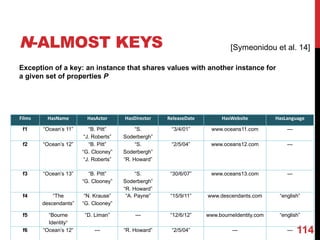 N-ALMOST KEYS
Exception of a key: an instance that shares values with another instance for
a given set of properties P
114
Films HasName HasActor HasDirector ReleaseDate HasWebsite HasLanguage
f1 “Ocean’s 11” “B. Pitt”
“J. Roberts”
“S.
Soderbergh”
“3/4/01” www.oceans11.com ---
f2 “Ocean’s 12” “B. Pitt”
“G. Clooney”
“J. Roberts”
“S.
Soderbergh”
“R. Howard”
“2/5/04” www.oceans12.com ---
f3 “Ocean’s 13” “B. Pitt”
“G. Clooney”
“S.
Soderbergh”
“R. Howard”
“30/6/07” www.oceans13.com ---
f4 “The
descendants”
“N. Krause”
“G. Clooney”
“A. Payne” “15/9/11” www.descendants.com “english”
f5 “Bourne
Identity“
“D. Liman” --- “12/6/12” www.bourneIdentity.com “english”
f6 “Ocean’s 12“ --- “R. Howard” “2/5/04” --- ---
[Symeonidou et al. 14]
 