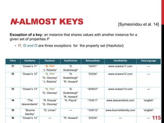 N-ALMOST KEYS
Exception of a key: an instance that shares values with another instance for a
given set of properties P
• f1, f2 and f3 are three exceptions for the property set {HasActor}
115
Films HasName HasActor HasDirector ReleaseDate HasWebsite HasLanguage
f1 “Ocean’s 11” “B. Pitt”
“J. Roberts”
“S.
Soderbergh”
“3/4/01” www.oceans11.com ---
f2 “Ocean’s 12” “B. Pitt”
“G. Clooney”
“J. Roberts”
“S.
Soderbergh”
“R. Howard”
“2/5/04” www.oceans12.com ---
f3 “Ocean’s 13” “B. Pitt”
“G. Clooney”
“S.
Soderbergh”
“R. Howard”
“30/6/07” www.oceans13.com ---
f4 “The
descendants”
“N. Krause”
“G. Clooney”
“A. Payne” “15/9/11” www.descendants.com “english”
f5 “Bourne
Identity“
“D. Liman” --- “12/6/12” www.bourneIdentity.com “english”
f6 “Ocean’s 12“ --- “R. Howard” “2/5/04” --- ---
[Symeonidou et al. 14]
 