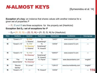 N-ALMOST KEYS
Exception of a key: an instance that shares values with another instance for a
given set of properties P
• f1, f2 and f3 are three exceptions for the property set {HasActor}
Exception Set EP: set of exceptions for P
• EP = {f1, f2, f3} È {f2, f3, f4} = {f1, f2, f3, f4} for {HasActor}
116
Films HasName HasActor HasDirector ReleaseDate HasWebsite HasLanguage
f1 “Ocean’s 11” “B. Pitt”
“J. Roberts”
“S.
Soderbergh”
“3/4/01” www.oceans11.com ---
f2 “Ocean’s 12” “B. Pitt”
“G. Clooney”
“J. Roberts”
“S.
Soderbergh”
“R. Howard”
“2/5/04” www.oceans12.com ---
f3 “Ocean’s 13” “B. Pitt”
“G. Clooney”
“S.
Soderbergh”
“R. Howard”
“30/6/07” www.oceans13.com ---
f4 “The
descendants”
“N. Krause”
“G. Clooney”
“A. Payne” “15/9/11” www.descendants.com “english”
f5 “Bourne
Identity“
“D. Liman” --- “12/6/12” www.bourneIdentity.com “english”
f6 “Ocean’s 12“ --- “R. Howard” “2/5/04” --- ---
[Symeonidou et al. 14]
 