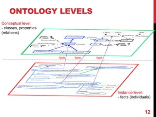 ONTOLOGY LEVELS
12
:type :type :type
Conceptual level:
- classes, properties
(relations)
Instance level:
- facts (individuals)
 