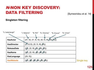 N-NON KEY DISCOVERY:
DATA FILTERING
Singleton filtering
125
HasActor {{f1, f2}, {f1, f2, f3}, {f2, f3, f4}, {f4}, {f5}}
HasDirector {{f1,f2,f3}, {f2, f3, f6}, {f4}}
ReleaseDate {{f1}, {f2, f6}, {f3}, {f4}, {f5}}
HasName {{f1}, {f2, f6}, {f3}, {f4}, {f5}}
HasLanguage {{f4, f5}}
HasWebsite {{f1}, {f2}, {f3}, {f4}, {f5}, {f6}}
“B.	Pitt” “G.	Clooney” “D.	Liman”“N.	Krause”“J.	Roberts”“S.	Soderbergh”
Single key
[Symeonidou et al. 14]
 