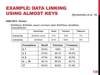 EXAMPLE: DATA LINKING
USING ALMOST KEYS
OAEI 2013 - Person
• BirthName, BirthDate, award, comment, label, BirthPlace, almaMater,
doctoralAdvisor
Almost keys Recall Precision F-Measure
0-almost key {BirthDate, award} 9.3% 100% 17%
2-almost key {BirthDate} 32.5% 98.6% 49%
# exceptions Recall Precision F-measure
0, 1 25.6% 100% 41%
2, 3 47.6% 98.1% 64.2%
4, 5 47.9% 96.3% 63.9%
6, ..., 16 48.1% 96.3% 64.1%
17 49.3% 82.8% 61.8%
136
[Symeonidou et al. 14]
 