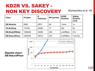 KD2R VS. SAKEY -
NON KEY DISCOVERY
Class # triples
#
Instances
#Properties
KD2R
Runtime
SAKey
Runtime
(n=0)
DB:Website 8506 2870 66 13min 1s
YA:Building 114783 54384 17 26s 9s
DB:BodyOfWater 1068428 34000 200 outOfMem. 37s
DB:NaturalPlace 1604348 49913 243 outOfMem. 1min10s
Dbpedia class=
DB:NaturalPlace
137
[Symeonidou et al. 14]
 