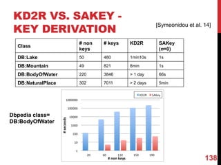 KD2R VS. SAKEY -
KEY DERIVATION
Class
# non
keys
# keys KD2R SAKey
(n=0)
DB:Lake 50 480 1min10s 1s
DB:Mountain 49 821 8min 1s
DB:BodyOfWater 220 3846 > 1 day 66s
DB:NaturalPlace 302 7011 > 2 days 5min
Dbpedia class=
DB:BodyOfWater
138
[Symeonidou et al. 14]
 