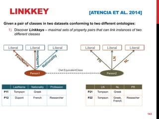 LINKKEY [ATENCIA ET AL. 2014]
143
Person1
Literal
LastName
Literal Literal
Person2
Literal
LN
Literal Literal
Owl:EquivalentClass
LastName Nationality Profession
P11 Tompson Greek
P12 Dupont French Researcher
LN NL PR
P21 Tompson Greek
P22 Tompson Greek,
French
Reseacher
Given a pair of classes in two datasets conforming to two different ontologies:
1) Discover Linkkeys – maximal sets of property pairs that can link instances of two
different classes
 