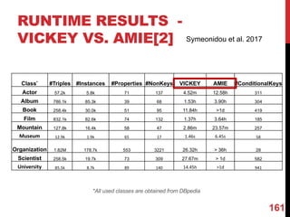 RUNTIME RESULTS -
VICKEY VS. AMIE[2]
Class* #Triples #Instances #Properties #NonKeys VICKEY AMIE #ConditionalKeys
Actor 57.2k 5.8k 71 137 4.52m 12.58h 311
Album 786.1k 85.3k 39 68 1.53h 3.90h 304
Book 258.4k 30.0k 51 95 11.84h >1d 419
Film 832.1k 82.6k 74 132 1.37h 3.64h 185
Mountain 127.8k 16.4k 58 47 2.86m 23.57m 257
Museum 12.9k 1.9k 65 17 1.46s 6.45s 58
Organization 1.82M 178.7k 553 3221 26.32h > 36h 28
Scientist 258.5k 19.7k 73 309 27.67m > 1d 582
University 85.5k 8.7k 89 140 14.45h >1d 941
*All used classes are obtained from DBpedia
161
Symeonidou et al. 2017
 