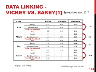 DATA LINKING -
VICKEY VS. SAKEY[1]
Class Recall Precision F-Measure
Actor
Keys[1]* 0.27 0.99 0.43
Conditional keys** 0.57 0.99 0.73
Keys[1]+Conditional
keys 0.6 0.99 0.75
Album
Keys[1] 0 1 0.00
Conditional keys 0.15 0.99 0.26
Keys[1]+Conditional
keys 0.15 0.99 0.26
Film
Keys[1] 0.04 0.99 0.08
Conditional keys 0.38 0.96 0.54
Keys[1]+Conditional
keys 0.39 0.98 0.55
Museum
Keys[1]
0.12 1 0.21
Conditional keys
0.25 1 0.40
Keys[1]+Conditional
keys
0.31 1 0.47
x 869
x 1.75
x 7.1
x 2.19
*Keys[1] from SAKey **Conditional keys from VICKEY
164
Symeonidou et al. 2017
 
