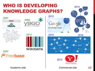 WHO IS DEVELOPING
KNOWLEDGE GRAPHS?
17
2012
2013
2015 2016
2013
2007
2008
2007
2012
Academic side Commercial side
 