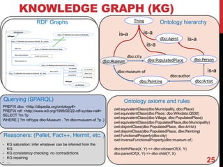 KNOWLEDGE GRAPH (KG)
dbo:Painting
dbo:Museum
dbo:museum-of
dbo:Artist
dbo:author
dbo:city
dbo:PopulatedPlace
Thing
dbo:Person
dbo:Agent
owl:equivalentClass(dbo:Municipality, dbo:Place)
owl:equivalentClass(dbo:Place, dbo:Wikidata:Q532)
owl:equivalentClass(dbo:Village, dbo:PopulatedPlace)
owl:equivalentClass(dbo:PopulatedPlace,dbo:Municipality)
owl:disjointClass(dbo:PopulatedPlace, dbo:Artist)
owl:disjointClass(dbo:PopulatedPlace, dbo:Painting)
owl:FunctionalProperty(dbo:city)
owl:InverseFunctionalProperty(dbo:museum-of)
dbo:birthPlace(X, Y) => dbo:citizsenOf(X, Y)
dbo:parentOf(X, Y) => dbo:child(Y, X)
is-a is-a
is-a
is-a
is-a
Ontology hierarchy
Ontology axioms and rules
PREFIX dbo: <http://dbpedia.org/ontology#>
PREFIX rdf: <http://www.w3.org/1999/02/22-rdf-syntax-ns#>
SELECT ?m ?p
WHERE { ?m rdf:type dbo:Museum . ?m dbo:musuem-of ?p .}
Querying (SPARQL)
- KG saturation: infer whatever can be inferred from the
KG.
- KG consistency checking: no contradictions
- KG repairing
- …
Reasoners: (Pellet, Fact++, Hermit, etc. )
RDF Graphs
25
 