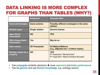 DATA LINKING IS MORE COMPLEX
FOR GRAPHS THAN TABLES (WHY?)
Databases Semantic Web
Schema/Ontologies Same schema Possibly different ontologies in the same
dataset
Multiple types Single relation Several classes
Open World
Assumption
NO YES
UNA-Unique Name
Assumption
Yes May be no
Data volume XX Thousands XX Millions/Billions
(e.g., DBpedia has 1.5 billion triples)
Multiple values for a
property
NO YES
P1 hasAuthor “Michel Chein”
P1 hasAuthor “Marie-Christine Rousset”
35
• Can propagate similarity decisions è more expensive but better performance
• Can be generic and use domain knowledge, e.g. ontology axioms
 