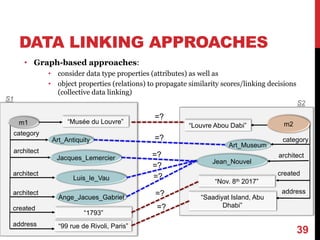 DATA LINKING APPROACHES
• Graph-based approaches:
• consider data type properties (attributes) as well as
• object properties (relations) to propagate similarity scores/linking decisions
(collective data linking)
39
m2
architect
address
“Saadiyat Island, Abu
Dhabi”
Jean_Nouvel
“Nov. 8th 2017”
architect
architect
m1
address
Jacques_Lemercier
category
Art_Antiquity
Art_Museum
category
created
Luis_le_Vau
architect
Ange_Jacues_Gabriel
created
“1793”
“99 rue de Rivoli, Paris”
=?
=?
“Louvre Abou Dabi”
“Musée du Louvre”
=?
=?
=?
=?
=?
S2
S1
 