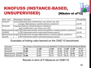 KNOFUSS (INSTANCE-BASED,
UNSUPERVISED) [Nikolov et al’12]
52
Examples of linking rules learned on the OAEI’10 benchmark
Results in term of F-Measure on OAEI’10
 