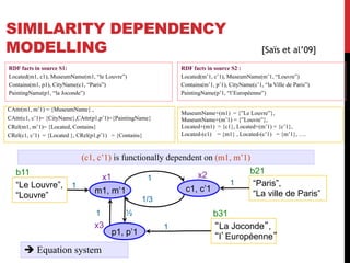 SIMILARITY DEPENDENCY
MODELLING
59
MuseumName+(m1) = {”Le Louvre”},
MuseumName+(m’1) = {”Louvre”},
Located+(m1) = {c1}, Located+(m’1) = {c’1},
Located-(c1) = {m1} , Located-(c’1) = {m’1}, ….
m1, m’1 c1, c’1
p1, p’1
“Le Louvre”,
“Louvre”
“Paris”,
“La ville de Paris”
“La Joconde”,
“l’Européenne”
RDF facts in source S1:
Located(m1, c1), MuseumName(m1, “le Louvre”)
Contains(m1, p1), CityName(c1, “Paris”)
PaintingName(p1, “la Joconde”)
RDF facts in source S2 :
Located(m’1, c’1), MuseumName(m’1, “Louvre”)
Contains(m’1, p’1), CityName(c’1, “la Ville de Paris”)
PaintingName(p’1, “l’Europèenne”)
(c1, c’1) is functionally dependent on (m1, m’1)
è Equation system
x1 x2
x3
b11 b21
b31
1
1/3
½1
1
1
1
CAttr(m1, m’1) = {MuseumName} ,
CAttr(c1, c’1)= {CityName},CAttr(p1,p’1)={PaintingName}
CRel(m1, m’1)= {Located, Contains}
CRel(c1, c’1) = {Located }, CRel(p1,p’1) = {Contains}
[Saïs et al’09]
 