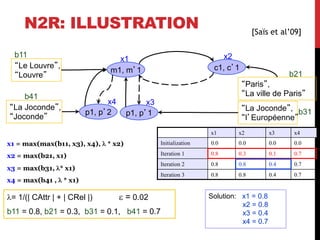 N2R: ILLUSTRATION
60
m1, m’1 c1, c’1
p1, p’1
“Le Louvre”,
“Louvre”
“Paris”,
“La ville de Paris”
“La Joconde”,
“l’Européenne”
x1 x2
x3
b11
p1, p’2
“La Joconde”,
“Joconde”
x4
b41
b21
b31
l= 1/(| CAttr | + | CRel |) e = 0.02
b11 = 0.8, b21 = 0.3, b31 = 0.1, b41 = 0.7
x1 x2 x3 x4
Initialization 0.0 0.0 0.0 0.0
Iteration 1 0.8 0.3 0.1 0.7
Iteration 2 0.8 0.8 0.4 0.7
Iteration 3 0.8 0.8 0.4 0.7
Solution: x1 = 0.8
x2 = 0.8
x3 = 0.4
x4 = 0.7
x1 = max(max(b11, x3), x4), l * x2)
x2 = max(b21, x1)
x3 = max(b31, l* x1)
x4 = max(b41 , l * x1)
[Saïs et al’09]
 