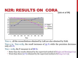 N2R: RESULTS ON CORA
Trec=1, all the reconciliations obtained by L2R are also obtained by N2R.
Trec=1 to Trec=0.85, the recall increases of 33 % while the precision decreases
only of 6 %.
Trec = 0.85, the F-measure is of 88 %:
• Better than the results obtained by the supervised method of [Singla and Domingos’05]
• Worst than those (97 %) obtained by the supervised method of [Dong et al.’05]
62
0
0,1
0,2
0,3
0,4
0,5
0,6
0,7
0,8
0,9
1
1 0,95 0,9 0,85 0,8 0,75 0,7 0,65 0,6 0,55
Trec
Rappel
Precision
F-Mesure
[Saïs et al’09]
 