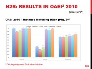 OAEI 2010 – Instance Matching track (PR), 2nd
N2R: RESULTS IN OAEI2 2010
63
2 Ontology Alignment Evaluation Initiative
[Saïs et al’09]
 