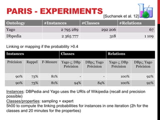 PARIS - EXPERIMENTS
Ontology #Instances #Classes #Relations
Yago 2 795 289 292 206 67
Dbpedia 2 365 777 318 1 109
71
Instances Classes Relations
Précision Rappel F-Mesure Yago Í DBp
Précision
DBpÍ Yago
Précision
Yago Í DBp
Précision
DBpÍ Yago
Précision
90% 73% 81% - - 100% 92%
90% 73% 81% 94% 84% 100% 92%
Instances: DBPedia and Yago uses the URIs of Wikipedia (recall and precision
possible)
Classes/properties: sampling + expert
5h00 to compute the linking probabilities for instances in one iteration (2h for the
classes and 20 minutes for the properties)
Linking or mapping if the probability >0.4
[Suchanek et al. 12]
 