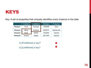 KEYS
Key: A set of properties that uniquely identifies every instance in the data
78
FirstName LastName Birthdate Profession
Person1 Anne Tompson 15/02/88 Actor
Person2 Marie Tompson 02/09/75 Researcher
Person3 Marie David 15/02/85 Teacher
Person4 Vincent Solgar 06/12/90 Teacher
Is [FirstName] a key? ✖
Is [LastName] a key? ✖
 