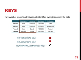 KEYS
Key: A set of properties that uniquely identifies every instance in the data
79
FirstName LastName Birthdate Profession
Person1 Anne Tompson 15/02/88 Actor
Person2 Marie Tompson 02/09/75 Researcher
Person3 Marie David 15/02/85 Teacher
Person4 Vincent Solgar 06/12/90 Teacher
Is [FirstName] a key? ✖
Is [LastName] a key? ✖
Is [FirstName,LastName] a key? ✔
 
