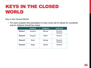 KEYS IN THE CLOSED
WORLD
Key in the Closed World
• For each property that participate in a key, every set of values for a property
and an instance should be unique
86
lastName firstName hasFriend
Person1 Tompson Manuel Person2,
Person3
Person2 Tompson Maria Person1
Person3 David George Person2,
Person4
Person4 Solgar Michel Person3
 