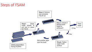 Friction stir additive manufacturing | PPTX