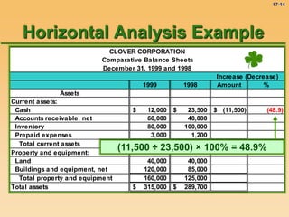 17-14
CLOVER CORPORATION
Comparative Balance Sheets
December 31, 1999 and 1998
Increase (Decrease)
1999 1998 Amount %
Assets
Current assets:
Cash 12,000
$ 23,500
$ (11,500)
$ (48.9)
Accounts receivable, net 60,000 40,000
Inventory 80,000 100,000
Prepaid expenses 3,000 1,200
Total current assets 155,000 164,700
Property and equipment:
Land 40,000 40,000
Buildings and equipment, net 120,000 85,000
Total property and equipment 160,000 125,000
Total assets 315,000
$ 289,700
$
(11,500 ÷ 23,500) × 100% = 48.9%
Horizontal Analysis Example
 