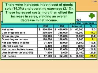 17-20
CLOVER CORPORATION
Comparative Income Statements
For the Years Ended December 31, 1999 and 1998
Increase (Decrease)
1999 1998 Amount %
Net sales 520,000
$ 480,000
$ 40,000
$ 8.3
Cost of goods sold 360,000 315,000 45,000 14.3
Gross margin 160,000 165,000 (5,000) (3.0)
Operating expenses 128,600 126,000 2,600 2.1
Net operating income 31,400 39,000 (7,600) (19.5)
Interest expense 6,400 7,000 (600) (8.6)
Net income before taxes 25,000 32,000 (7,000) (21.9)
Less income taxes (30%) 7,500 9,600 (2,100) (21.9)
Net income 17,500
$ 22,400
$ (4,900)
$ (21.9)
There were increases in both cost of goods
sold (14.3%) and operating expenses (2.1%).
These increased costs more than offset the
increase in sales, yielding an overall
decrease in net income.
 