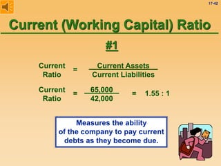 17-42
Current (Working Capital) Ratio
Current
Ratio
65,000
42,000
= = 1.55 : 1
Measures the ability
of the company to pay current
debts as they become due.
Current
Ratio
Current Assets
Current Liabilities
=
#1
 