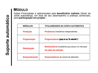MÓDULOS 
MÓDULOS 
TITULARIDADES DA CONTA AUTOMÁTICA 
Produção 
Produtoras brasileiras independentes 
Programação 
Programadoras (pay tv ou “tv aberta” ) 
Distribuição 
Distribuidoras brasileiras que atuem no mercado de salas de exibição 
Empacotamento 
Empacotadoras de canais de televisão 
Ações Financiadas e selecionadas pelo beneficiário indireto (titular da conta automática), em face de seu desempenho e práticas comerciais, para participação em projeto : 
Suporte automático  