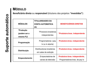 MÓDULOS 
TITULARIDADES DA CONTA AUTOMÁTICA (BI) 
BENEFICIÁRIOS DIRETOS 
*Produção (podem ser a mesma PJ) 
*Produtora brasileiras independentes 
*Produtora bras. independente 
Programação 
Programadoras (pay tv ou tv aberta) 
Produtora bras. independente 
Distribuição 
Distribuidoras brasileiras em salas de exibição 
Produtora bras. independente 
Empacotamento 
Empacotadoras de canais de televisão 
Produtora bras. independente, Programadoras bras. de pay tv 
Beneficiário direto ou responsável (titulares dos projetos “investidos”): 
Suporte automático 
MÓDULO  