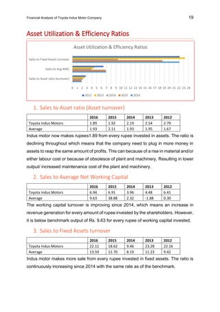 Financial Statement Analysis of Toyota Indus Motors | PDF