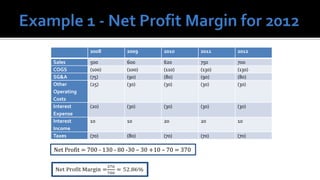 2008          2009         2010          2011    2012

Sales        500           600          620           750     700
COGS         (100)         (100)        (110)         (130)   (130)
SG&A         (75)          (90)         (80)          (90)    (80)
Other        (25)          (30)         (30)          (30)    (30)
Operating
Costs
Interest     (20)          (30)         (30)          (30)    (30)
Expense
Interest     10            10           20            20      10
Income
Taxes        (70)          (80)         (70)          (70)    (70)

Net Profit = 700 - 130 - 80 -30 – 30 +10 – 70 = 370
 