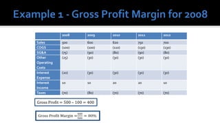 2008         2009    2010    2011    2012

Sales        500          600     620     750     700
COGS         (100)        (100)   (110)   (130)   (130)
SG&A         (75)         (90)    (80)    (90)    (80)
Other        (25)         (30)    (30)    (30)    (30)
Operating
Costs
Interest     (20)         (30)    (30)    (30)    (30)
Expense
Interest     10           10      20      20      10
Income
Taxes        (70)         (80)    (70)    (70)    (70)

Gross Profit = 500 – 100 = 400
 