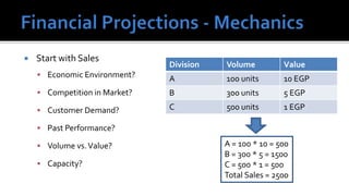    Start with Sales
                               Division   Volume          Value
     Economic Environment?
                               A          100 units       10 EGP
     Competition in Market?   B          300 units       5 EGP

     Customer Demand?         C          500 units       1 EGP

     Past Performance?

     Volume vs. Value?                   A = 100 * 10 = 500
                                          B = 300 * 5 = 1500
     Capacity?                           C = 500 * 1 = 500
                                          Total Sales = 2500
 