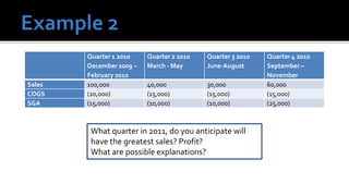 Quarter 1 2010    Quarter 2 2010   Quarter 3 2010   Quarter 4 2010
        December 2009 –   March - May      June-August      September –
        February 2010                                       November
Sales   100,000           40,000           30,000           60,000
COGS    (20,000)          (15,000)         (15,000)         (15,000)
SGA     (15,000)          (10,000)         (10,000)         (25,000)



         What quarter in 2011, do you anticipate will
         have the greatest sales? Profit?
         What are possible explanations?
 