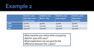 Quarter 1 2011    Quarter 2 2011   Quarter 3 2011   Quarter 4 2011
        December 2010 –   March - May      June-August      September –
        February 2011                                       November
Sales   40,000            35,000           25,000           35,000
COGS    (20,000)          (15,000)         (15,000)         (15,000)
SGA     (15,000)          (10,000)         (10,000)         (15,000)


         What trend do you notice when comparing
         data for 2010 with 2011?
         What explanation can you give for the
         difference between the 2 years?
 