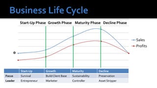 Start-Up Phase Growth Phase Maturity Phase Decline Phase



                                                                                 Sales
                                                                                 Profits
        0



            Start-Up       Growth              Maturity         Decline
Focus       Survival       Build Client Base   Sustainability   Preservation
Leader      Entrepreneur   Marketer            Controller       Asset Stripper
 