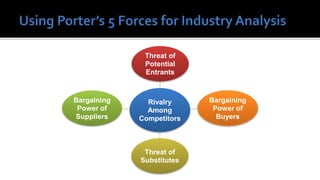 Threat of
              Potential
              Entrants


Bargaining     Rivalry     Bargaining
 Power of      Among        Power of
Suppliers    Competitors     Buyers




              Threat of
             Substitutes
 
