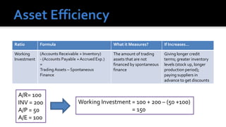 Ratio        Formula                What it Measures?         If Increases…

Working                             The amount of trading     Giving longer credit
Investment                          assets that are not       terms; greater inventory
                                    financed by spontaneous   levels (stock up, longer
                                    finance                   production period);
                                                              paying suppliers in
                                                              advance to get discounts


 A/R= 100
 INV = 200             Working Investment = 100 + 200 – (50 +100)
 A/P = 50                                 = 150
 A/E = 100
 