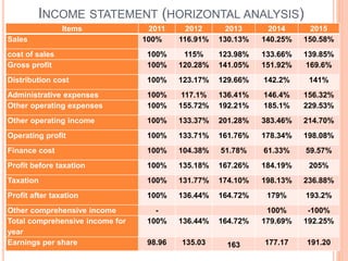 INCOME STATEMENT (HORIZONTAL ANALYSIS)
Items 2011 2012 2013 2014 2015
Sales 100% 116.91% 130.13% 140.25% 150.58%
cost of sales 100% 115% 123.98% 133.66% 139.85%
Gross profit 100% 120.28% 141.05% 151.92% 169.6%
Distribution cost 100% 123.17% 129.66% 142.2% 141%
Administrative expenses 100% 117.1% 136.41% 146.4% 156.32%
Other operating expenses 100% 155.72% 192.21% 185.1% 229.53%
Other operating income 100% 133.37% 201.28% 383.46% 214.70%
Operating profit 100% 133.71% 161.76% 178.34% 198.08%
Finance cost 100% 104.38% 51.78% 61.33% 59.57%
Profit before taxation 100% 135.18% 167.26% 184.19% 205%
Taxation 100% 131.77% 174.10% 198.13% 236.88%
Profit after taxation 100% 136.44% 164.72% 179% 193.2%
Other comprehensive income - 100% -100%
Total comprehensive income for
year
100% 136.44% 164.72% 179.69% 192.25%
Earnings per share 98.96 135.03 163 177.17 191.20
 