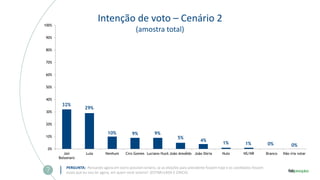 Intenção de voto – Cenário 2
(amostra total)
PERGUNTA: Pensando agora em outro possível cenário, se as eleições para presidente fossem hoje e os candidatos fossem
esses que eu vou ler agora, em quem você votaria? (ESTIMULADA E ÚNICA)
32%
29%
10% 9% 9%
5%
4%
1% 1% 0% 0%
0%
10%
20%
30%
40%
50%
60%
70%
80%
90%
100%
Jair
Bolsonaro
Lula Nenhum Ciro Gomes Luciano Huck João Amoêdo João Dória Nulo NS/NR Branco Não iria votar
 