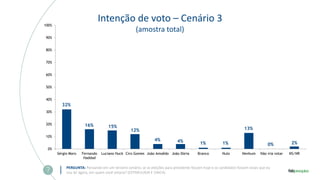 Intenção de voto – Cenário 3
(amostra total)
PERGUNTA: Pensando em um terceiro cenário, se as eleições para presidente fossem hoje e os candidatos fossem esses que eu
vou ler agora, em quem você votaria? (ESTIMULADA E ÚNICA)
32%
16% 15%
12%
4% 4% 1% 1%
13%
0% 2%
0%
10%
20%
30%
40%
50%
60%
70%
80%
90%
100%
Sérgio Moro Fernando
Haddad
Luciano Huck Ciro Gomes João Amoêdo João Dória Branco Nulo Nenhum Não iria votar NS/NR
 