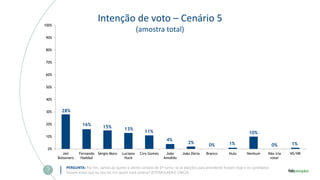 Intenção de voto – Cenário 5
(amostra total)
PERGUNTA: Por fim, vamos ao quinto e último cenário de 1º turno: se as eleições para presidente fossem hoje e os candidatos
fossem esses que eu vou ler, em quem você votaria? (ESTIMULADA E ÚNICA)
28%
16% 15% 13%
11%
4%
2%
0% 1%
10%
0% 1%
0%
10%
20%
30%
40%
50%
60%
70%
80%
90%
100%
Jair
Bolsonaro
Fernando
Haddad
Sérgio Moro Luciano
Huck
Ciro Gomes João
Amoêdo
João Dória Branco Nulo Nenhum Não iria
votar
NS/NR
 