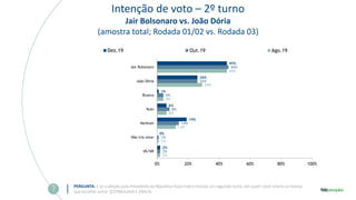 Intenção de voto – 2º turno
Jair Bolsonaro vs. João Dória
(amostra total; Rodada 01/02 vs. Rodada 03)
PERGUNTA: E se a eleição para Presidente da República fosse hoje e tivesse um segundo turno, em quem você votaria se tivesse
que escolher entre: (ESTIMULADA E ÚNICA)
2%
1%
12%
6%
4%
29%
45%
2%
1%
14%
8%
4%
26%
46%
2%
0%
19%
6%
1%
26%
45%
0% 20% 40% 60% 80% 100%
NS/NR
Não iria votar
Nenhum
Nulo
Branco
João Dória
Jair Bolsonaro
Dez.19 Out.19 Ago.19
 