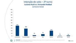 Intenção de voto – 2º turno
Luciano Huck vs. Fernando Haddad
(amostra total)
PERGUNTA: E se a eleição para Presidente da República fosse hoje e tivesse um segundo turno, em quem você votaria se tivesse
que escolher entre: (ESTIMULADA E ÚNICA)
39%
28%
3%
7%
20%
1% 2%
0%
10%
20%
30%
40%
50%
60%
70%
80%
90%
100%
Luciano Huck Fernando Haddad Branco Nulo Nenhum Não iria votar NS/NR
 