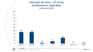 Intenção de voto – 2º turno
Jair Bolsonaro vs. Sérgio Moro
(amostra total)
PERGUNTA: E se a eleição para Presidente da República fosse hoje e tivesse um segundo turno, em quem você votaria se tivesse
que escolher entre: (ESTIMULADA E ÚNICA)
36% 36%
2%
7%
18%
0% 1%
0%
10%
20%
30%
40%
50%
60%
70%
80%
90%
100%
Sérgio Moro Jair Bolsonaro Branco Nulo Nenhum Não iria votar NS/NR
 