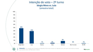Intenção de voto – 2º turno
Sérgio Moro vs. Lula
(amostra total)
PERGUNTA: E se a eleição para Presidente da República fosse hoje e tivesse um segundo turno, em quem você votaria se tivesse
que escolher entre: (ESTIMULADA E ÚNICA)
48%
39%
1% 2%
8%
0% 1%
0%
10%
20%
30%
40%
50%
60%
70%
80%
90%
100%
Sérgio Moro Lula Branco Nulo Nenhum Não iria votar NS/NR
 