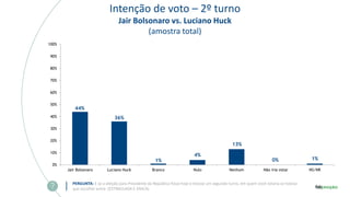 Intenção de voto – 2º turno
Jair Bolsonaro vs. Luciano Huck
(amostra total)
PERGUNTA: E se a eleição para Presidente da República fosse hoje e tivesse um segundo turno, em quem você votaria se tivesse
que escolher entre: (ESTIMULADA E ÚNICA)
44%
36%
1%
4%
13%
0% 1%
0%
10%
20%
30%
40%
50%
60%
70%
80%
90%
100%
Jair Bolsonaro Luciano Huck Branco Nulo Nenhum Não iria votar NS/NR
 
